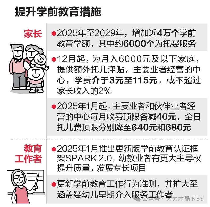 新加坡未来五年新增近4万个学前教育学额，80%儿童将享政府资助